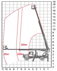 Грузовысотные характеристики Автовышки Palfinger на базе ГАЗон Next высотой 18 метров