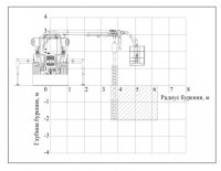 Основные технические характеристики крана-манипулятора в режиме работы бурового оборудования